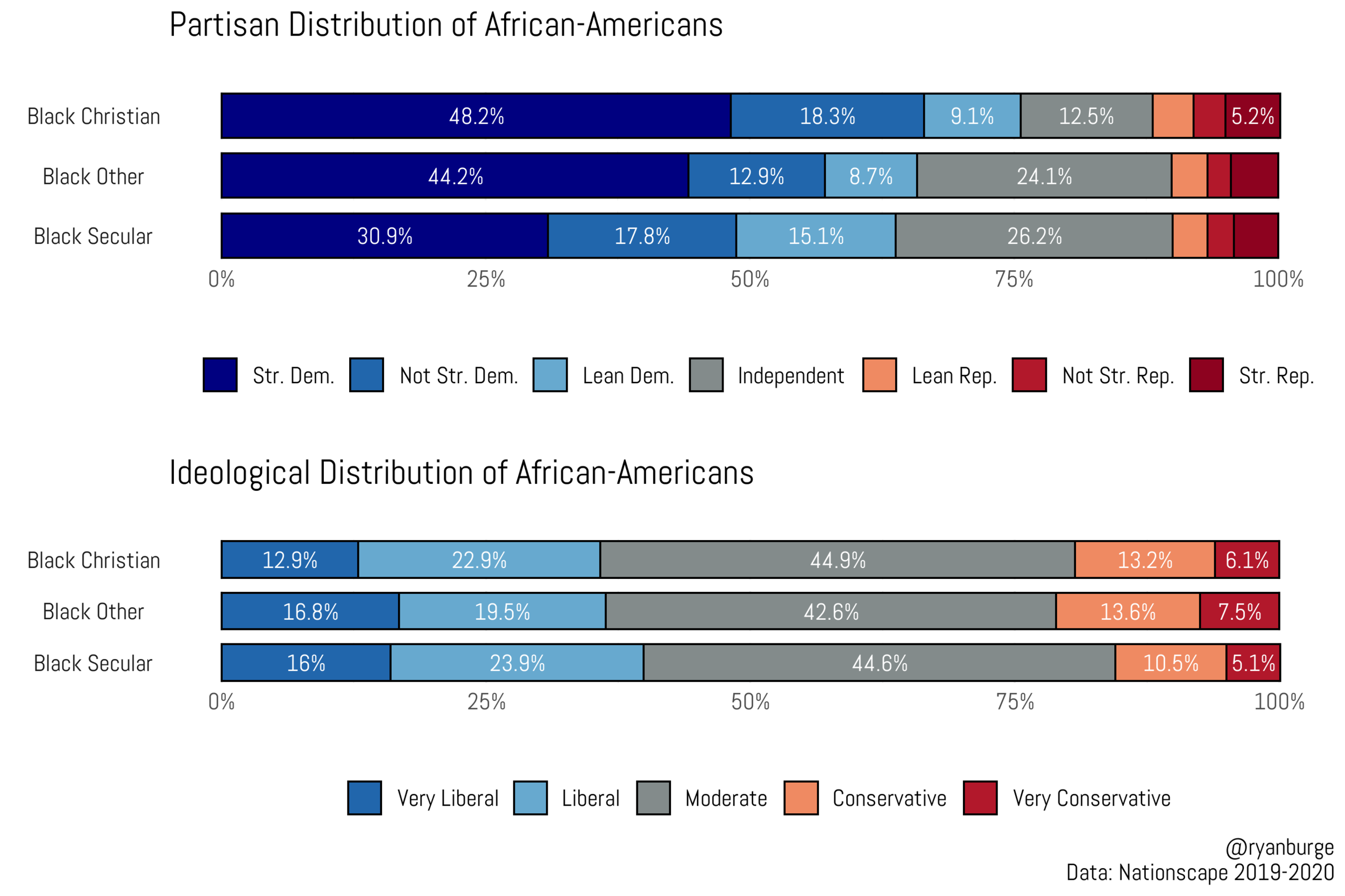 Black Christians And Black ‘Nones’ Show Little Ideological Divide